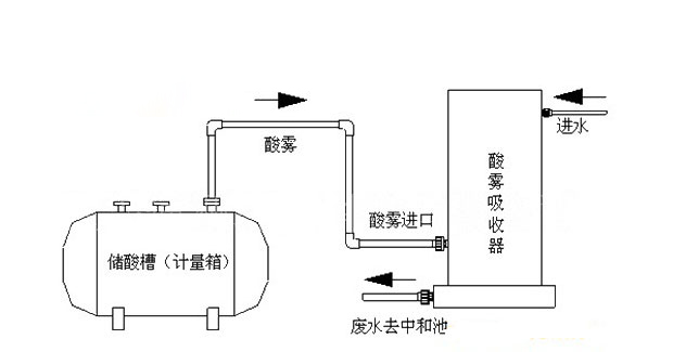 酸雾吸收器